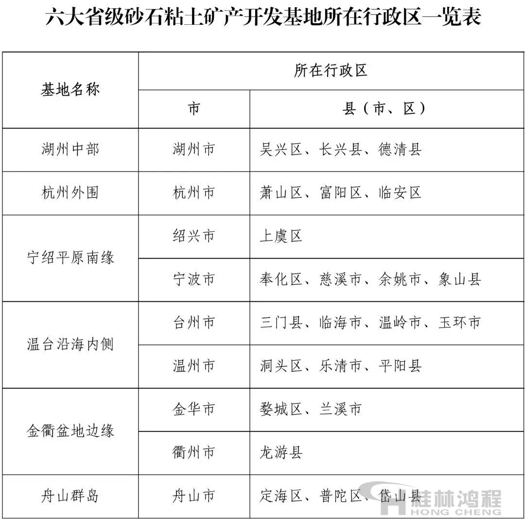浙江省六大省級砂石粘土礦產(chǎn)開發(fā)基地所在行政區(qū)清單 浙江省六大省級砂石粘土礦產(chǎn)開發(fā)基地所在行政區(qū)清單